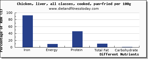 chart to show highest iron in fried chicken per 100g